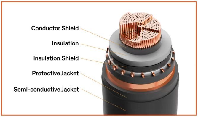 Cable structure with Sunnywell semiconductive shielding layers